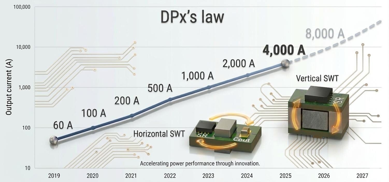 DPx's law - Interactive Prototype Guide